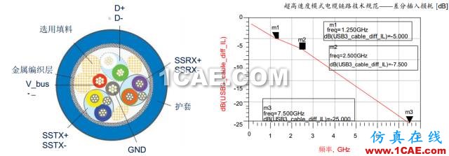 USB數(shù)據(jù)線基本原理介紹+信號(hào)完整性分析HFSS分析圖片1