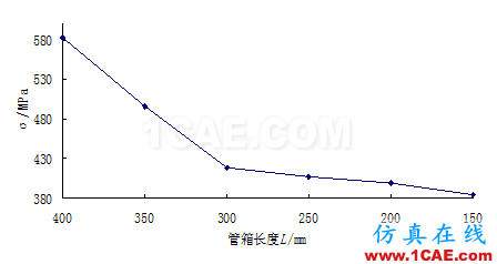 應(yīng)用 | 螺旋板換熱器接管有限元分析ansys結(jié)構(gòu)分析圖片6