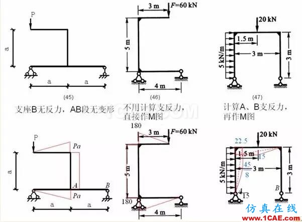 【行業(yè)知識】各種結(jié)構(gòu)彎矩圖（二）Midas Civil培訓(xùn)教程圖片2