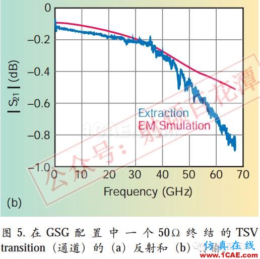 毫米波電路與天線的3D集成和封裝：新機(jī)遇與挑戰(zhàn)HFSS培訓(xùn)課程圖片7