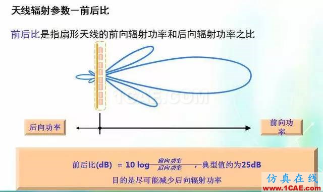 天線知識(shí)詳解：天線原理、天線指標(biāo)測(cè)試HFSS培訓(xùn)課程圖片15