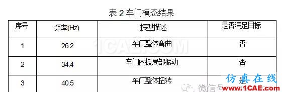 鷗翼車門組合式優(yōu)化分析hypermesh分析圖片2