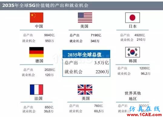 OMG，5G——12.5萬億美元的經(jīng)濟蛋糕？【轉(zhuǎn)發(fā)】ansysem仿真分析圖片4