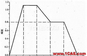 Abaqus中幅值曲線介紹abaqus靜態(tài)分析圖片3