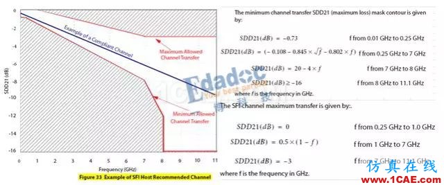 高速串行協(xié)議之SFP+HFSS仿真分析圖片5