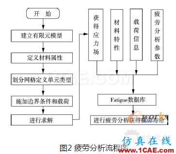 基于MSC.Fatigue的帶孔板疲勞壽命仿真ls-dyna學習資料圖片2