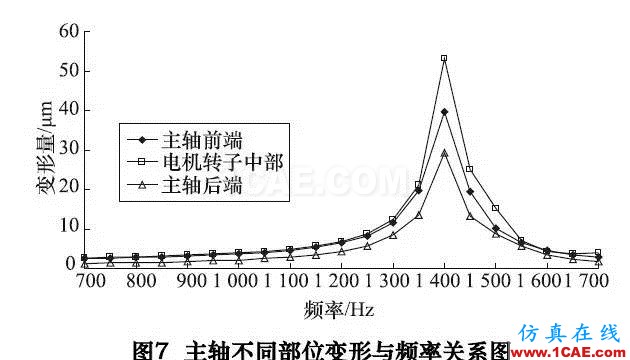 機床大講堂第146講——陶瓷-鋼復合結構高速電主軸的研究(下)ansys分析圖片7