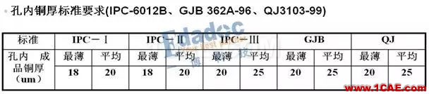 你從哪里來，PCB成品銅厚和孔銅的由來HFSS結(jié)果圖片6