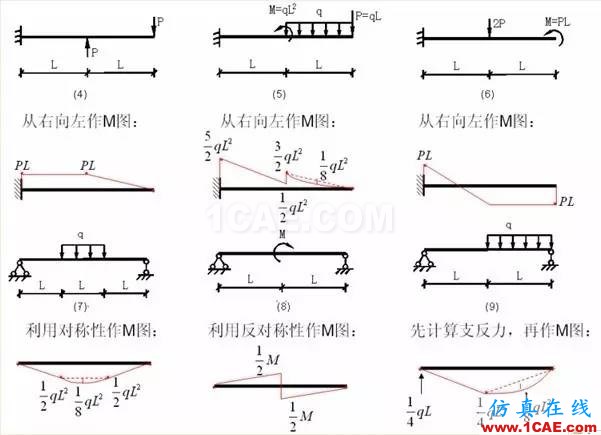 【土木工程師行業(yè)知識(shí)】各種結(jié)構(gòu)彎矩圖Midas Civil技術(shù)圖片13