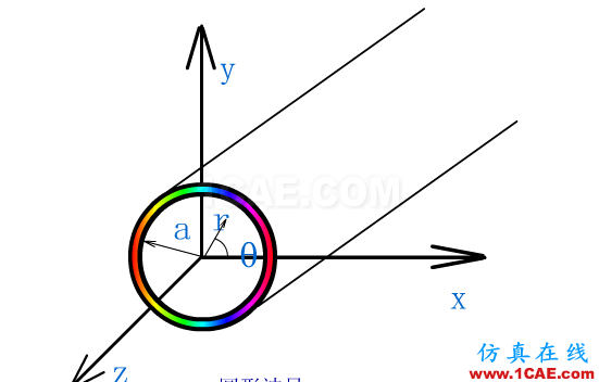 一定要看的波導(dǎo)基礎(chǔ)干貨！HFSS圖片3