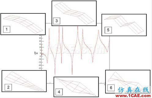 模態(tài)測(cè)試中，當(dāng)力譜衰減超過(guò)20dB，頻響能否接愛？【轉(zhuǎn)發(fā)】Actran分析案例圖片5