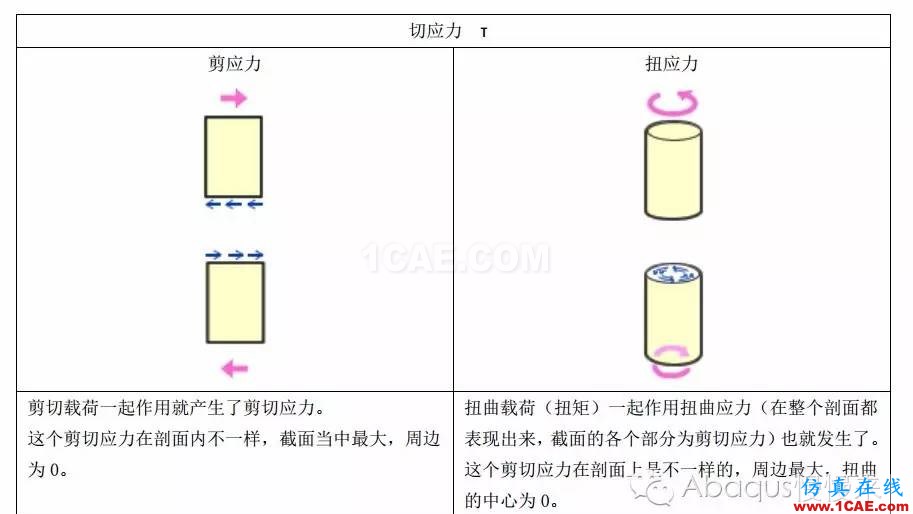 abaqus中的載荷類(lèi)型abaqus有限元培訓(xùn)資料圖片4