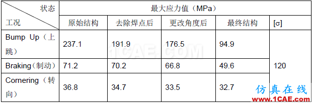 汽車車身件強度失效問題的解決方案【轉(zhuǎn)發(fā)】autoform分析案例圖片12