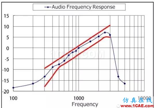 對講機(jī)產(chǎn)品FCC認(rèn)證中的常見項目解讀ADS電磁應(yīng)用技術(shù)圖片16