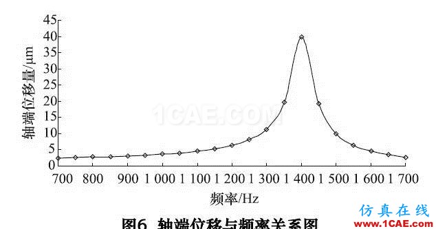 機床大講堂第146講——陶瓷-鋼復合結構高速電主軸的研究(下)ansys workbanch圖片6