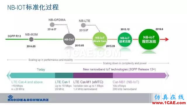 創(chuàng)新不止！一文讀懂NB-IoT原理及測試ansysem分析案例圖片13