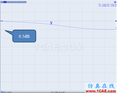 電纜測試~網(wǎng)絡(luò)分析儀時域門控功能的應(yīng)用HFSS分析案例圖片10