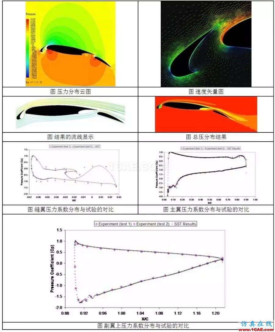 從C919的氣動(dòng)優(yōu)化設(shè)計(jì)，剖析航空氣動(dòng)分析fluent圖片5