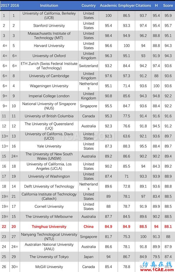 2017年QS世界大學(xué)專業(yè)排名發(fā)布，涵蓋46個學(xué)科圖片26