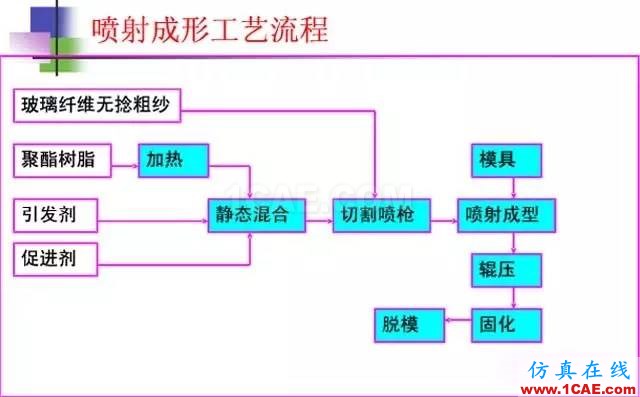 復(fù)合材料工藝簡述機(jī)械設(shè)計(jì)資料圖片3