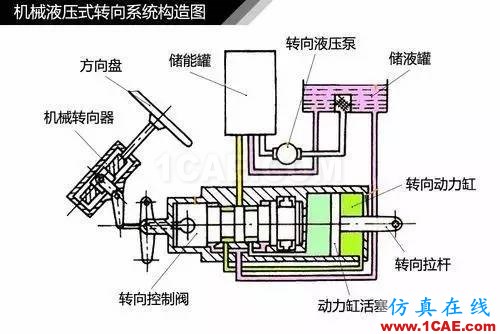 方向盤的工作原理。。漲知識！【轉(zhuǎn)發(fā)】機械設(shè)計資料圖片6