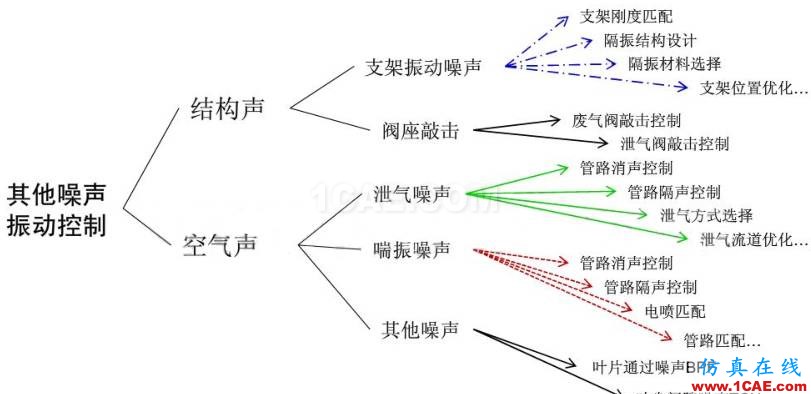 渦輪增壓發(fā)動(dòng)機(jī)進(jìn)氣噪聲控制詳解，值得收藏ansys workbanch圖片34