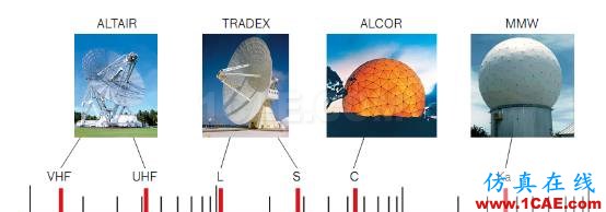 14所帶你探秘陸基測(cè)量雷達(dá)的發(fā)展，腦洞大開！CST電磁技術(shù)圖片2