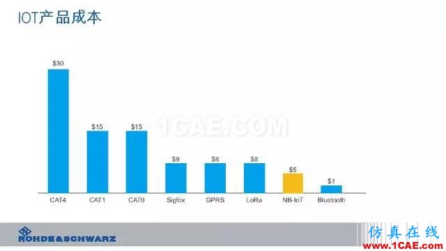 創(chuàng)新不止！一文讀懂NB-IoT原理及測試ansysem應用技術圖片7