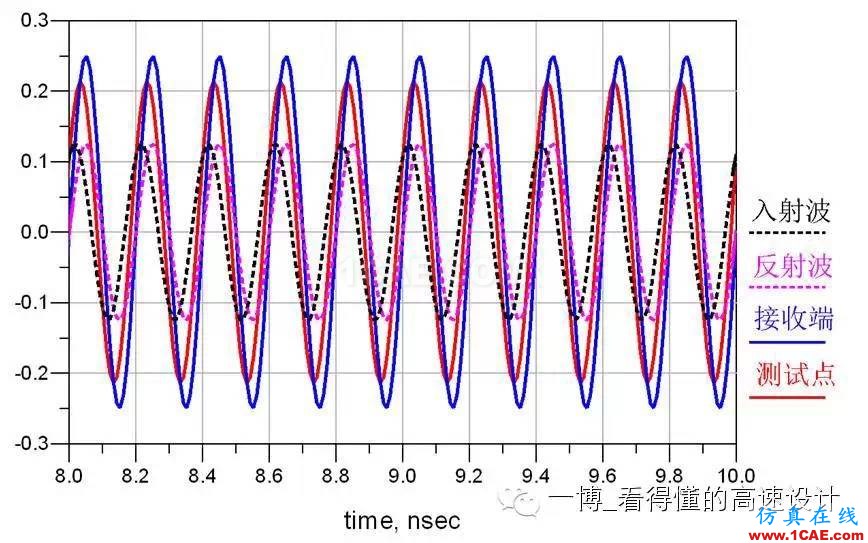 場(chǎng)的反射【轉(zhuǎn)發(fā)】HFSS分析圖片5