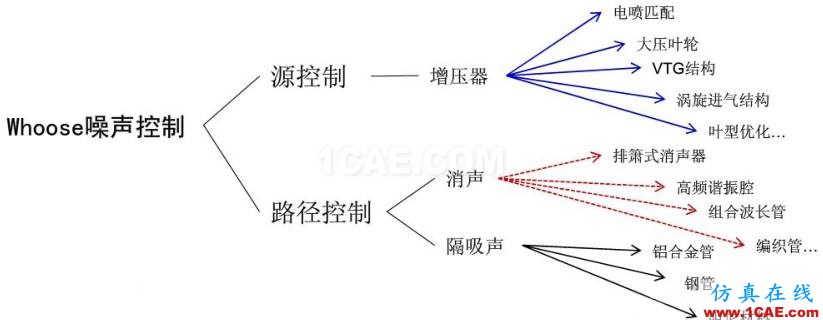 渦輪增壓發(fā)動(dòng)機(jī)進(jìn)氣噪聲控制詳解，值得收藏ansys培訓(xùn)的效果圖片11