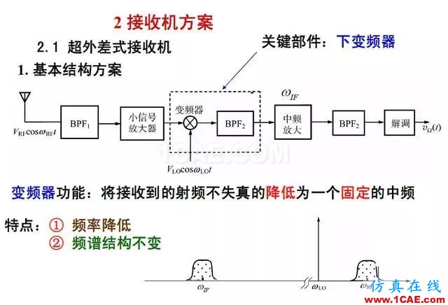 射頻電路:發(fā)送、接收機結構解析ansys hfss圖片6