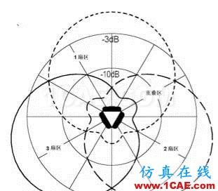 天線基礎(chǔ)知識普及（轉(zhuǎn)載）HFSS仿真分析圖片28