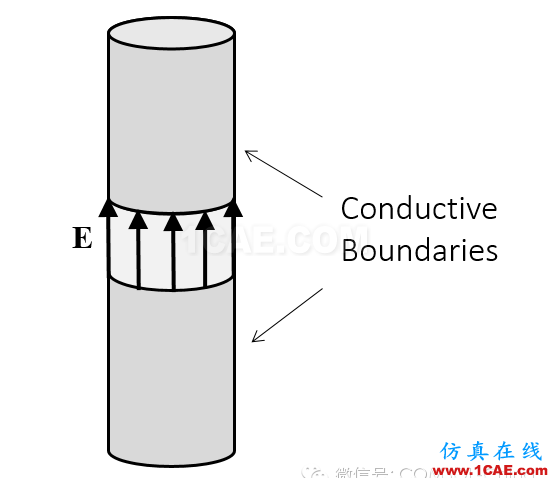 用于電磁場(chǎng)仿真端口的含義ADS電磁學(xué)習(xí)資料圖片3