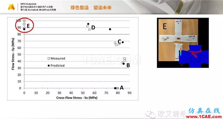 Moldflow 重大福利 快來領(lǐng)?。。?！ 高峰論壇演講PPT之四moldflow圖片17