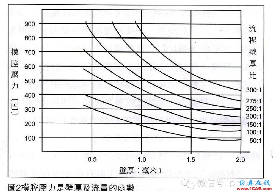 注塑機(jī)鎖模力計(jì)算（更新）moldflow分析案例圖片2