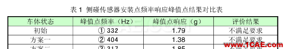 安全氣囊碰撞傳感器安裝點頻率響應(yīng)分析與優(yōu)化hyperworks仿真分析圖片8