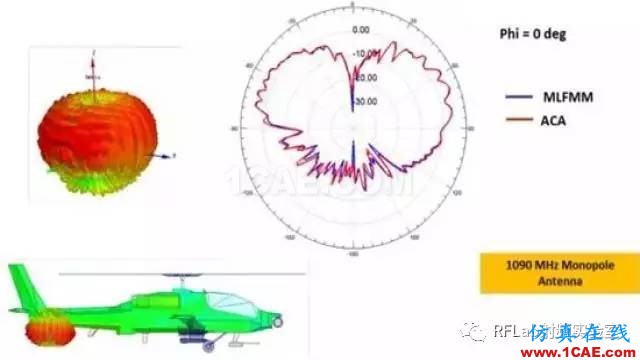 HFSS算法及應(yīng)用場(chǎng)景簡(jiǎn)介ansysem技術(shù)圖片5