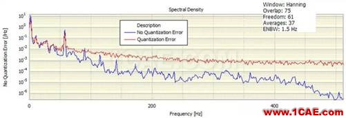什么是振幅量化誤差，它對振動信號頻譜有什么影響？Actran分析圖片3