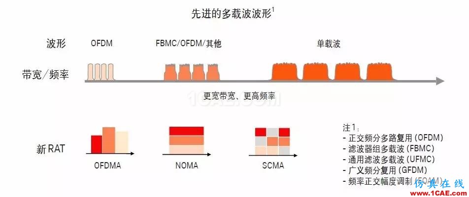 5G時代的射頻革命 具有毫米波設(shè)計能力的射頻工程師機(jī)會來了HFSS分析圖片2