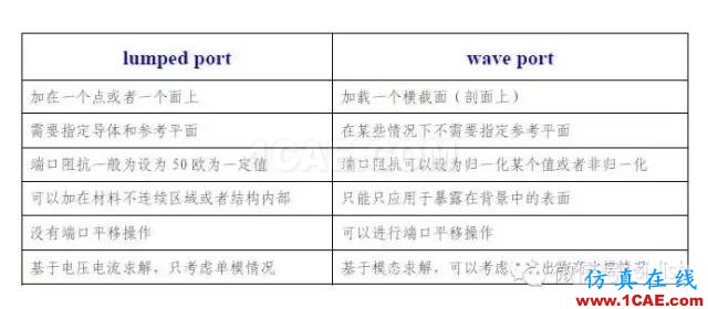 SI-list【中國(guó)】HFSS PORfluent仿真分析圖片1