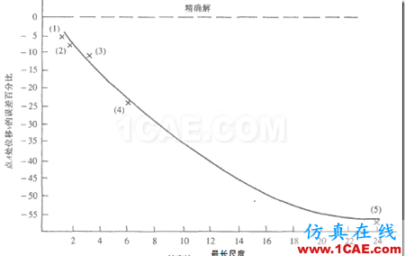 單元形狀對(duì)有限元計(jì)算精度的影響ansys圖片4