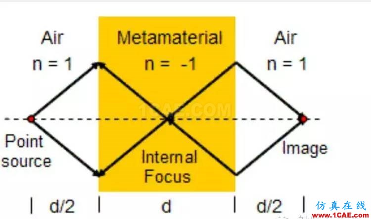 Magic Metamatetials & 超越電磁材料之美ADS電磁應用技術圖片5