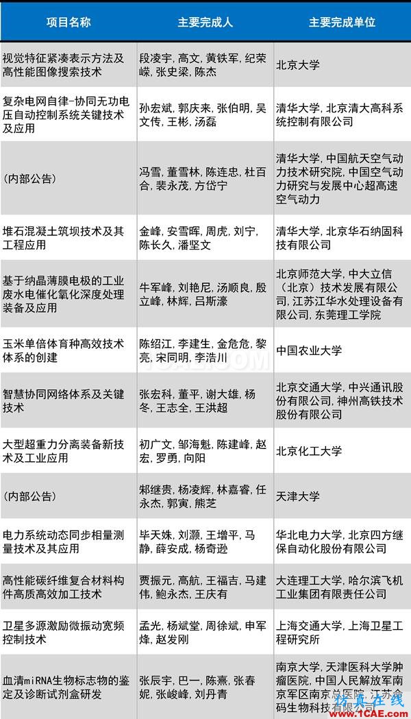 2016年度高等學(xué)?？茖W(xué)研究優(yōu)秀成果獎(科學(xué)技術(shù))獎勵決定發(fā)布圖片14