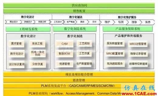 CAD/CAE/CAM/PLM無(wú)縫銜接的一體化解決方案機(jī)械設(shè)計(jì)圖片5