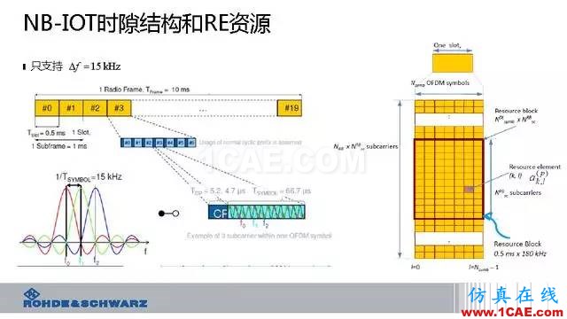 創(chuàng)新不止！一文讀懂NB-IoT原理及測試ansysem學習資料圖片31