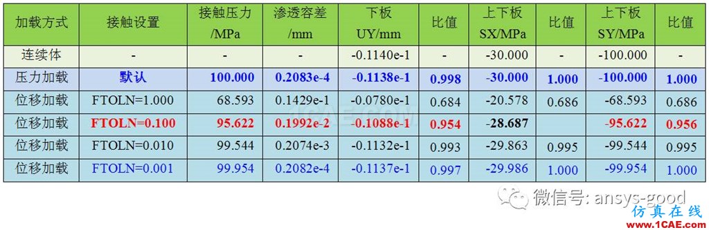 接觸非線性ANSYS分析入門ansys圖片15