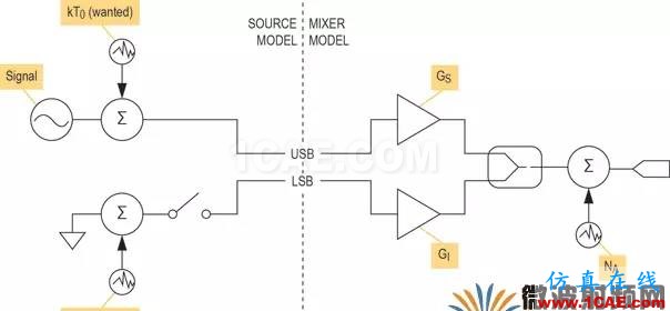 現(xiàn)代無線電接收機(jī)的系統(tǒng)噪聲系數(shù)分析一：級(jí)聯(lián)接收機(jī)的計(jì)算ansys hfss圖片9