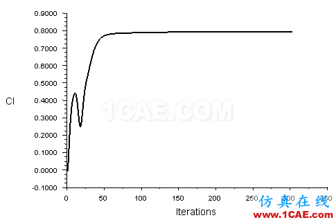 【Fluent案例】03：RAE2822翼型外流場計(jì)算fluent結(jié)果圖片10