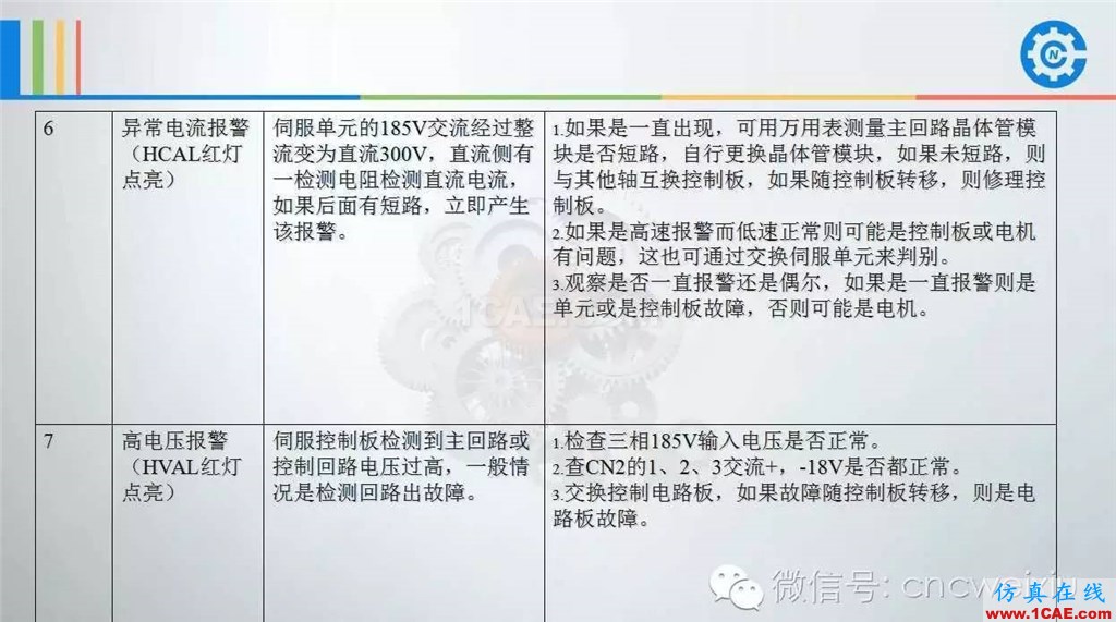 FANUC進給伺服故障分析PPTug設(shè)計教程圖片15