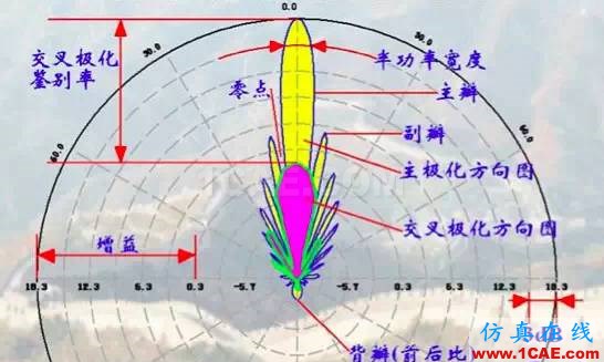 天線基礎(chǔ)知識普及（轉(zhuǎn)載）HFSS圖片23